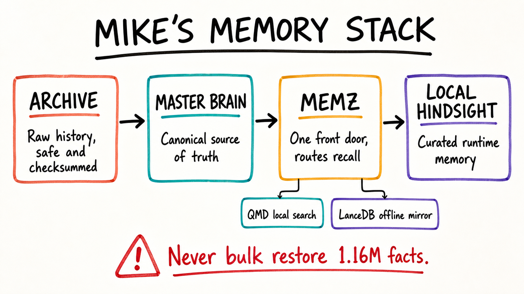 Archive → Canonical Brain → MEMZ → Hindsight