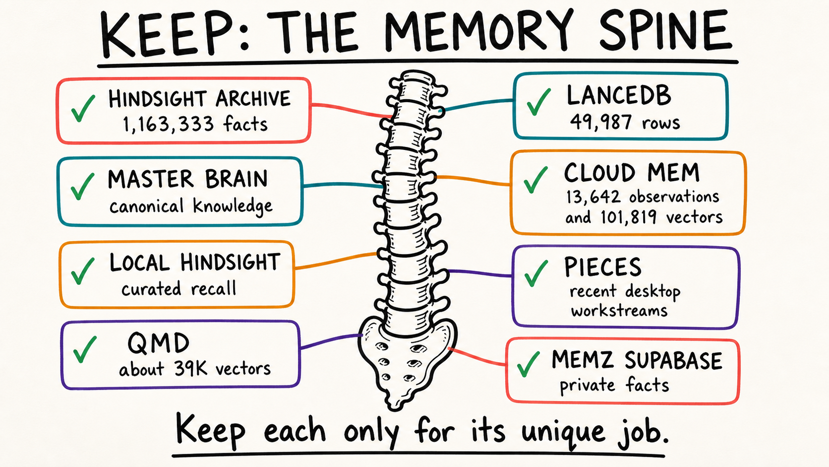 Keep the spine and the recovery layers