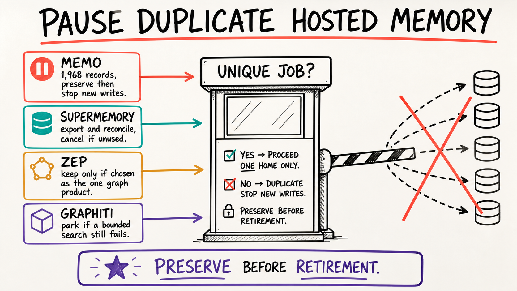 Stop paying for memory that owns no unique job